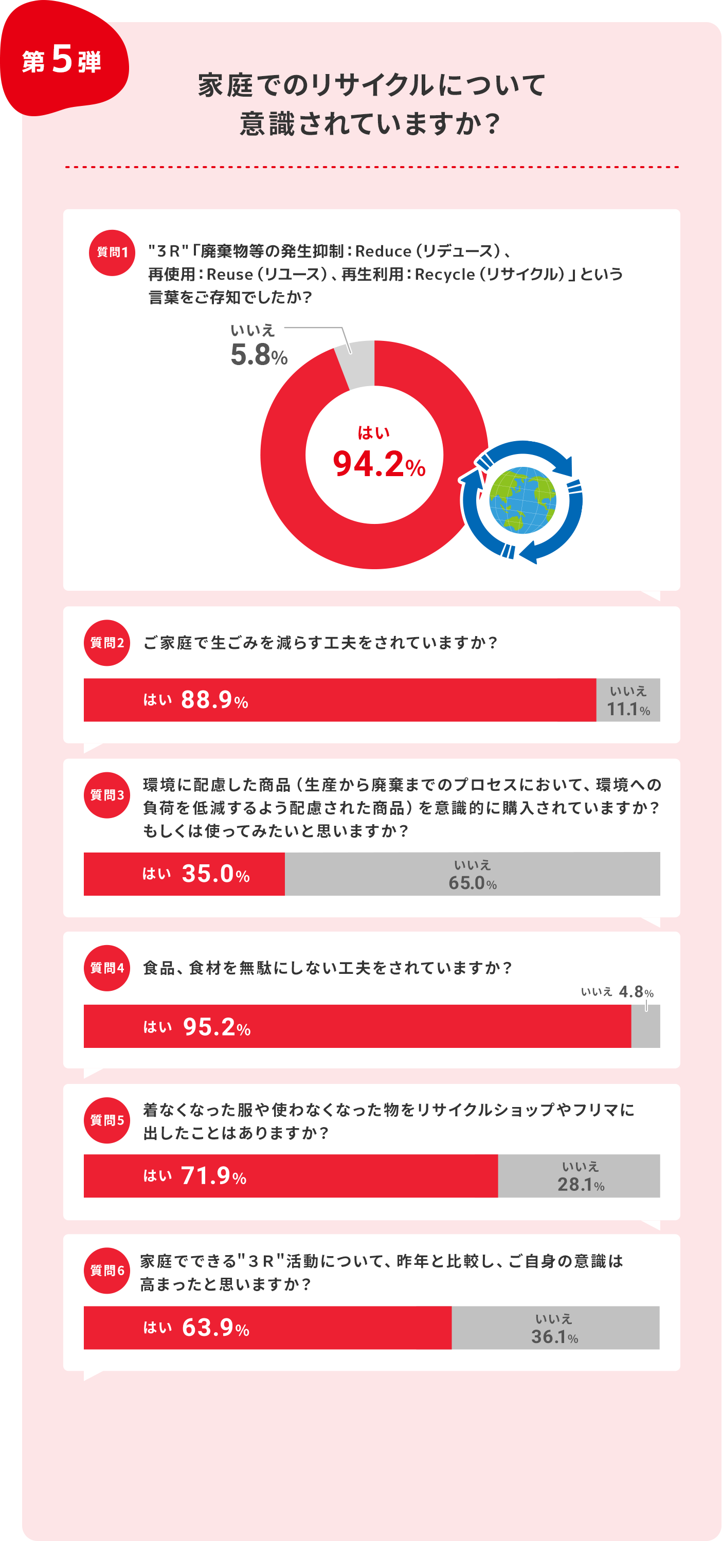 家庭でのリサイクルについて意識されていますか？