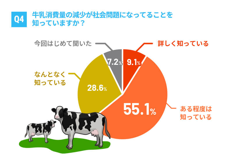 Q4 牛乳消費量の減少が社会問題になってることを知っていますか？ 