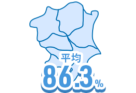 関東エリア 平均86.3%