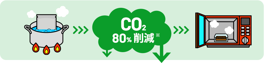 CO2 80%削減