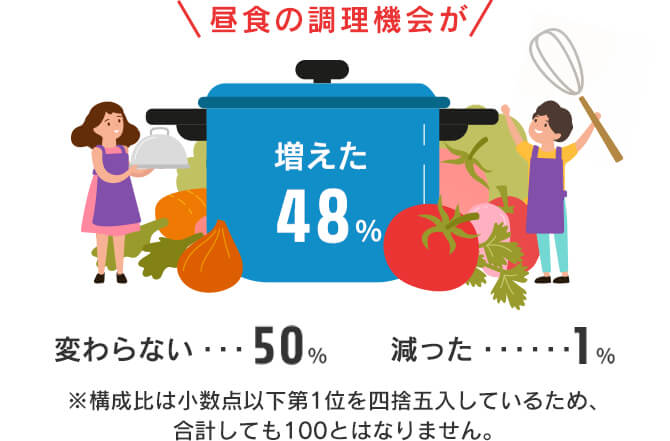 昼食の調理機会が 増えた48% 変わらない50% 減った1% ※構成比は小数点以下第1位を四捨五入しているため、合計しても100とはなりません。