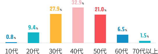 10代0.8% 20代9.4% 30代27.9% 40代32.9% 50代21.0% 60代6.5% 70代以上1.5%