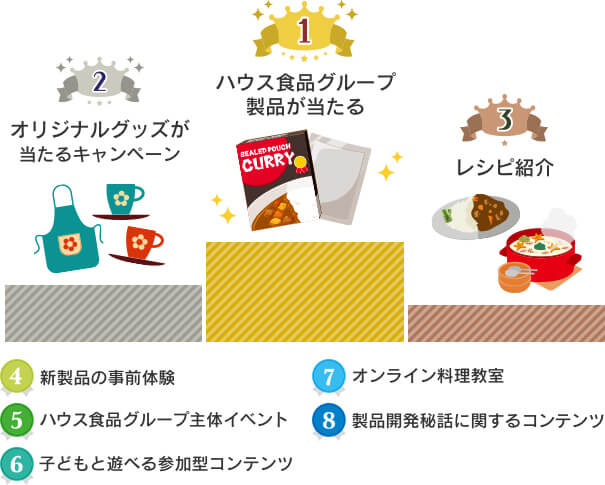 1 ハウス食品グループ製品が当たる 2 オリジナルグッズが当たるキャンペーン 3 レシピ紹介 4 新製品の事前体験 5 ハウス食品グループ主体イベント 6 子どもと遊べる参加型コンテンツ 7 オンライン料理教室 8 製品開発秘話に関するコンテンツ